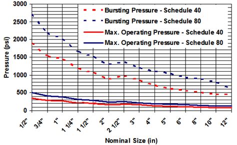 PVC Pipe Pressure Rating Chart