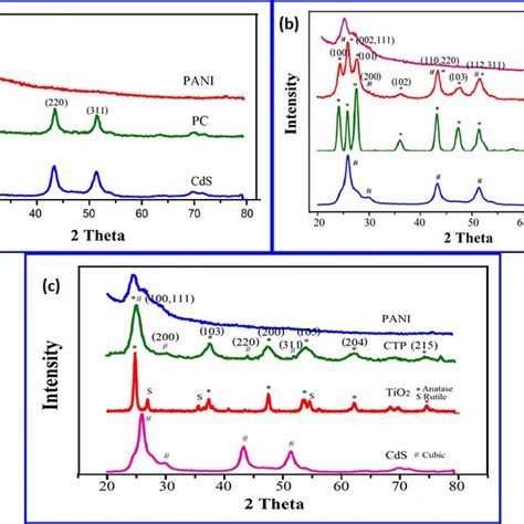 Tga Curves Of Pani And Its Composite Nanomaterials Pc Czp And Ctp