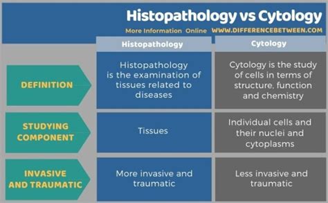 Difference Between Cytology And Histology Difference, 44% OFF