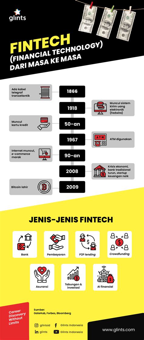 Kenalan Dengan Fintech Definisi Sejarah Hingga Jenis Jenisnya