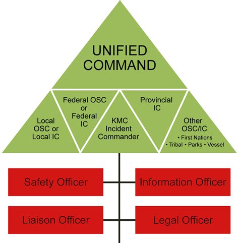 Incident Command System Diagram