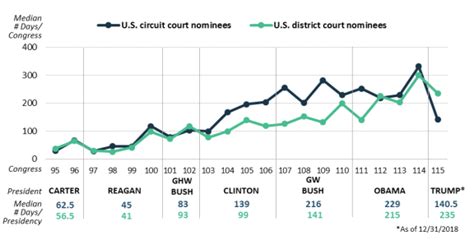 Judicial Nomination Statistics And Analysis Us Circuit And District