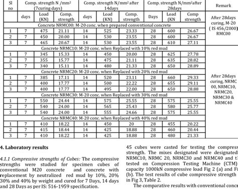 Compressive Strength Test Lab Report