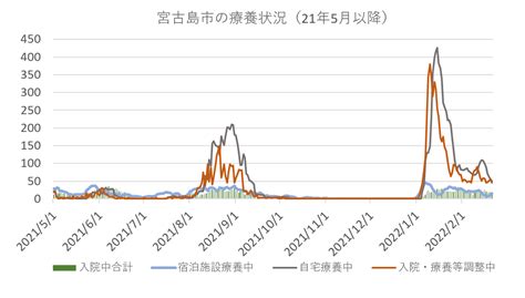 宮古地区の新型コロナウイルス療養状況（21日） 宮古毎日新聞社ホームページ 宮古島の最新ニュースが満載！