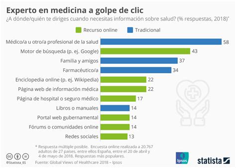 Gráfico Internet ¿fuente De Salud Statista