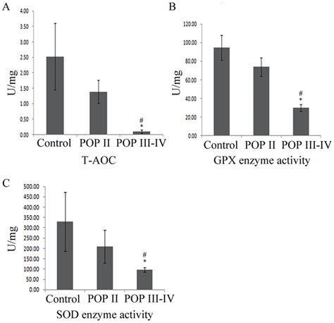 Enzyme Activity Analysis For A T Aoc B Sod And C Gpx Data Are