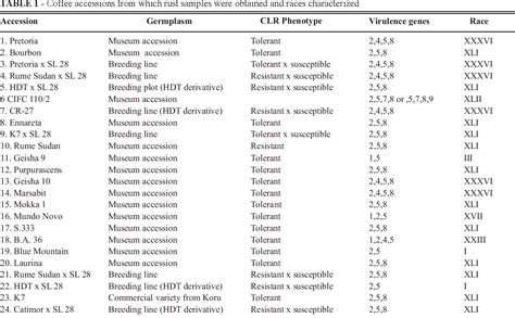 Table 1 From Additional Physiological Races Of Coffee Leaf Rust