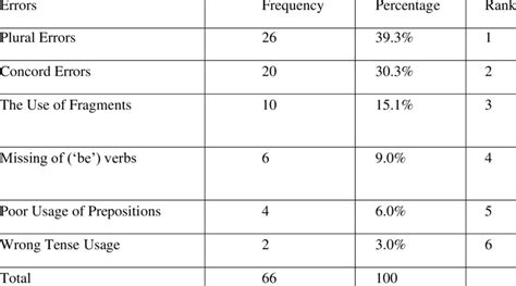 Frequency And Rank Distribution Of Errors Under Grammatical And Download Scientific Diagram