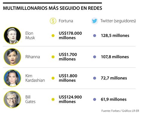 Conozca La Lista De Los Cinco Multimillonarios M S Seguidos En Las