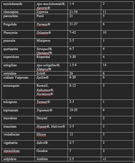 Exclusionary Drugs Washout Table Emmacstudynz