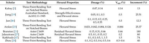 Table From Engineering Mechanical And Dynamic Properties Of Basalt