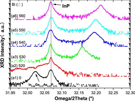 Hrxrd Scans For Ingaaspbi Epilayers With Bi Temperature