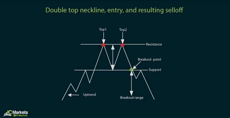 Basic Forex Chart Formations IC Markets Official Blog