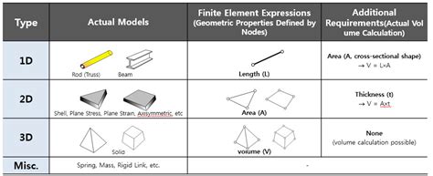 Why Do Fea Engineers Use 1d 2d 3d Elements Fea For All