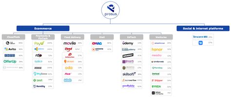 Prosus Investment Strategy Fintech Consulting Washington