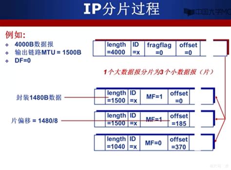 计算机网络ip分片过程与习题题解ip分片详解及例题 Csdn博客