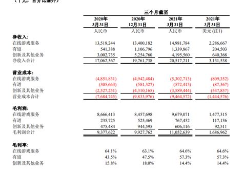 网易2021年q1财报：净利润44亿元，游戏收入150亿元 有饭研究