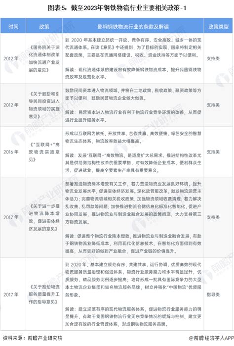 预见2024：《2024年中国钢铁物流行业全景图谱》附市场规模、竞争格局和发展前景等行业研究报告 前瞻网