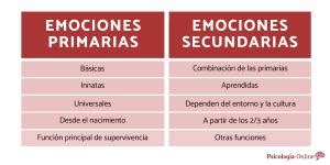 Emociones Secundarias Cu Les Son Caracter Sticas Y Ejemplos