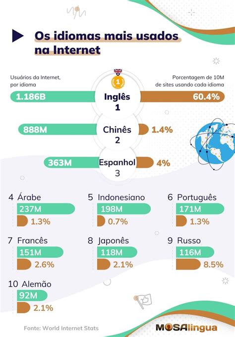 Qual O Idioma Mais Usado Na Internet