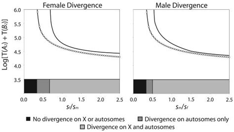 SEX LINKAGE SEX SPECIFIC SELECTION AND THE ROLE OF RECOMBINATION IN THE EVOLUTION OF SEXUALLY
