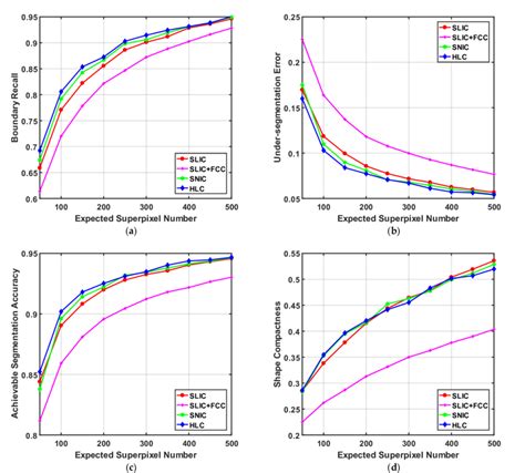 Quantitative Evaluation Of Improvements On Conventional Slic And Snic