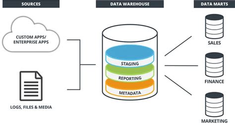 Modern Data Warehouses Functions Architecture And Examples Estuary