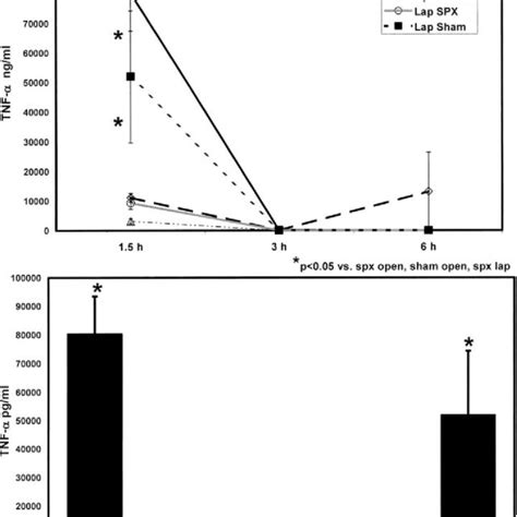 Plasma cytokine levels as measured by ELISA assay. LPS was injected on ...