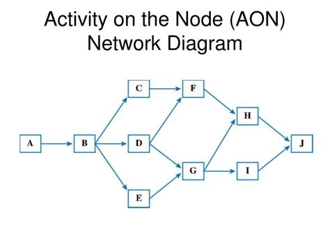 Project Network Diagram Activity On Node Activity On Node Ne