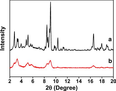 Xrd Patterns Of A Mil 101 Cr And B Mil 101 Cr Nh2 Download Scientific Diagram