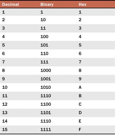 Hex and Binary – Truxnor.net