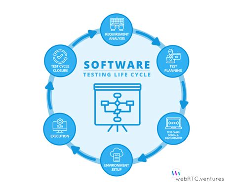 Performance Testing Life Cycle