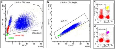 Flow Cytometry Gating Strategy The Dot Plots Show The Subsequent Gates