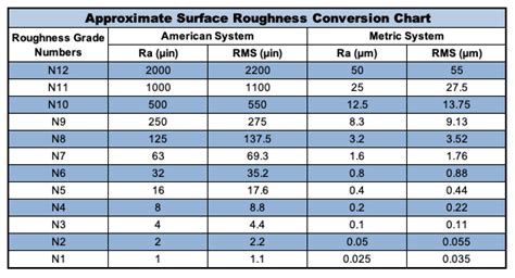 Surface Roughness Chart: Understanding Surface Finish in Manufacturing ...