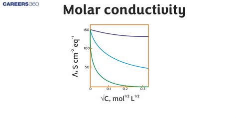 Molar Conductivity Definition Formula Variations Specific Conductivity