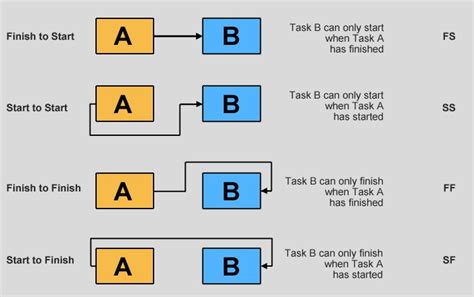 How To Manage Task Dependencies In Project Management Blog