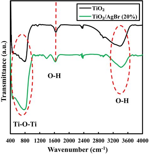 Ft‐ir Spectra For The Tio2 And Tio2agbr 20 Samples Download