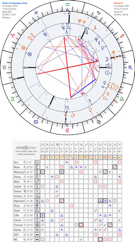 Did I Meet My Soulmate R AstrologyCharts