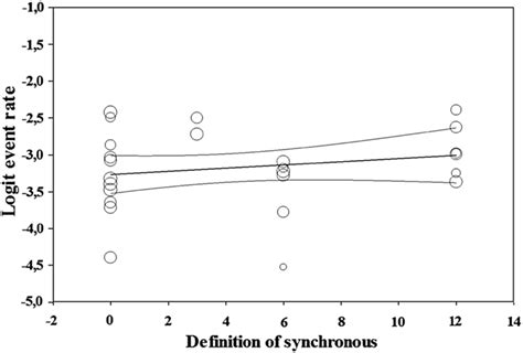 Regression Analysis Comparing Studies With Different Definition Of