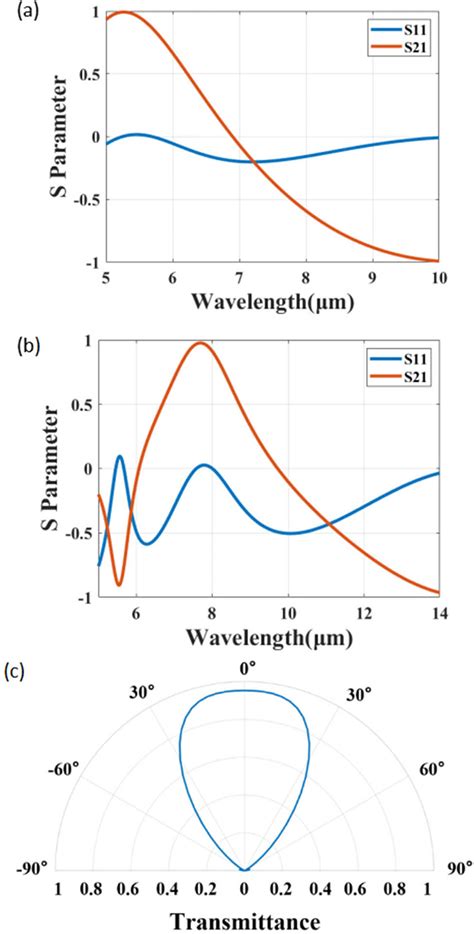 All Dielectric Tunable Zero Refractive Index Metamaterials Based On