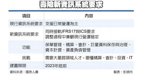 高薪搶人大戲登場！接軌保險大魔王ifrs17 急需斜槓4類人才 Ctwant Line Today