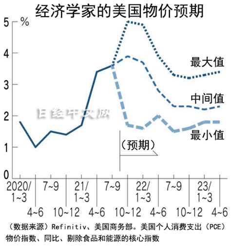 美國通膨加劇或持續至2022年中期 日經中文網