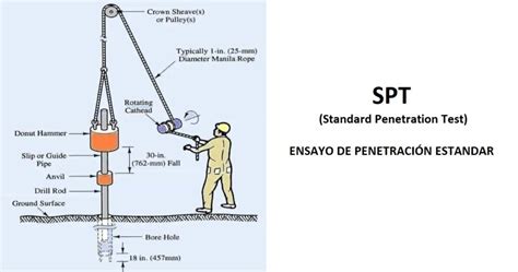 Ensayo Spt