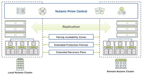 Nutanix Leap Disaster Recovery As Code Part Mypuresupport