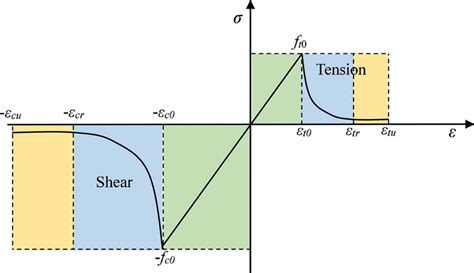 The Stress Strain Curve During Uniaxial Tension And Triaxial Download Scientific Diagram