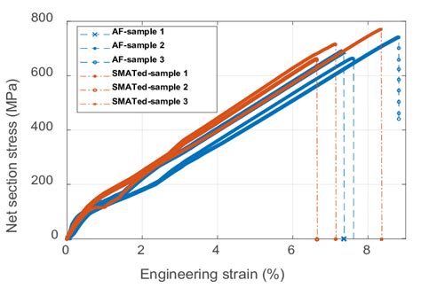 Macroscopic Stress Strain Curves Of As Fabricated And Smated Samples Download Scientific Diagram