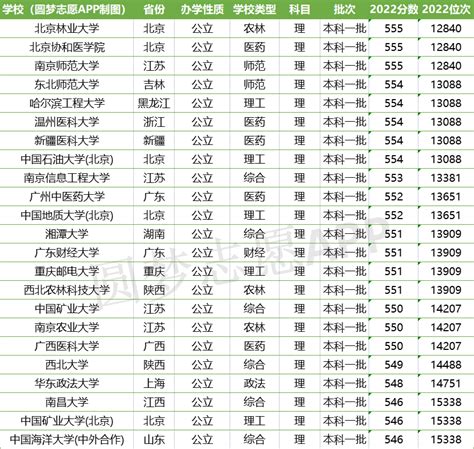 550分左右能上什么好的大学？附550分可以报考的大学排名（2023参考） 高考100