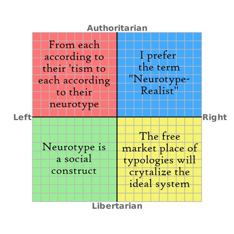 Original Charts From The New Neurotypeline Episode Joths And Categargoyles R Neurotyping