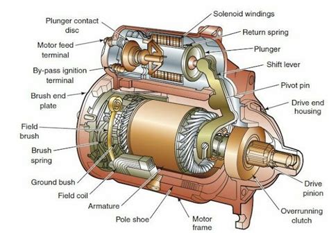 Engine Starting System Diagram Car Starter System: How It Wo