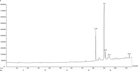 Gc Ms Chromatogram For Biodiesel Produced Using Prepared Mgo Download Scientific Diagram